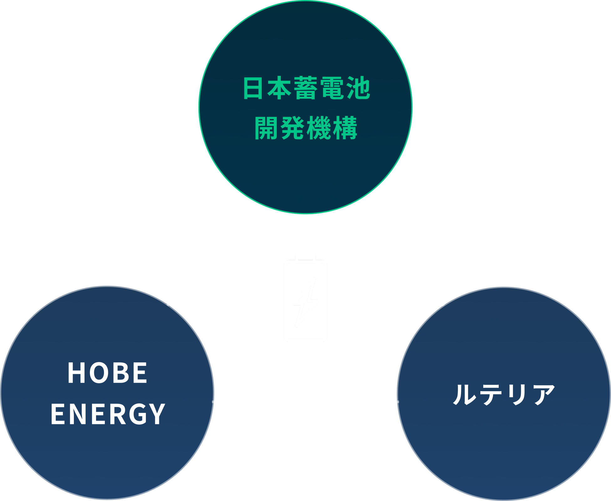 日本蓄電池開発機構とHOBE ENERGY、ルテリアの協業体制図
